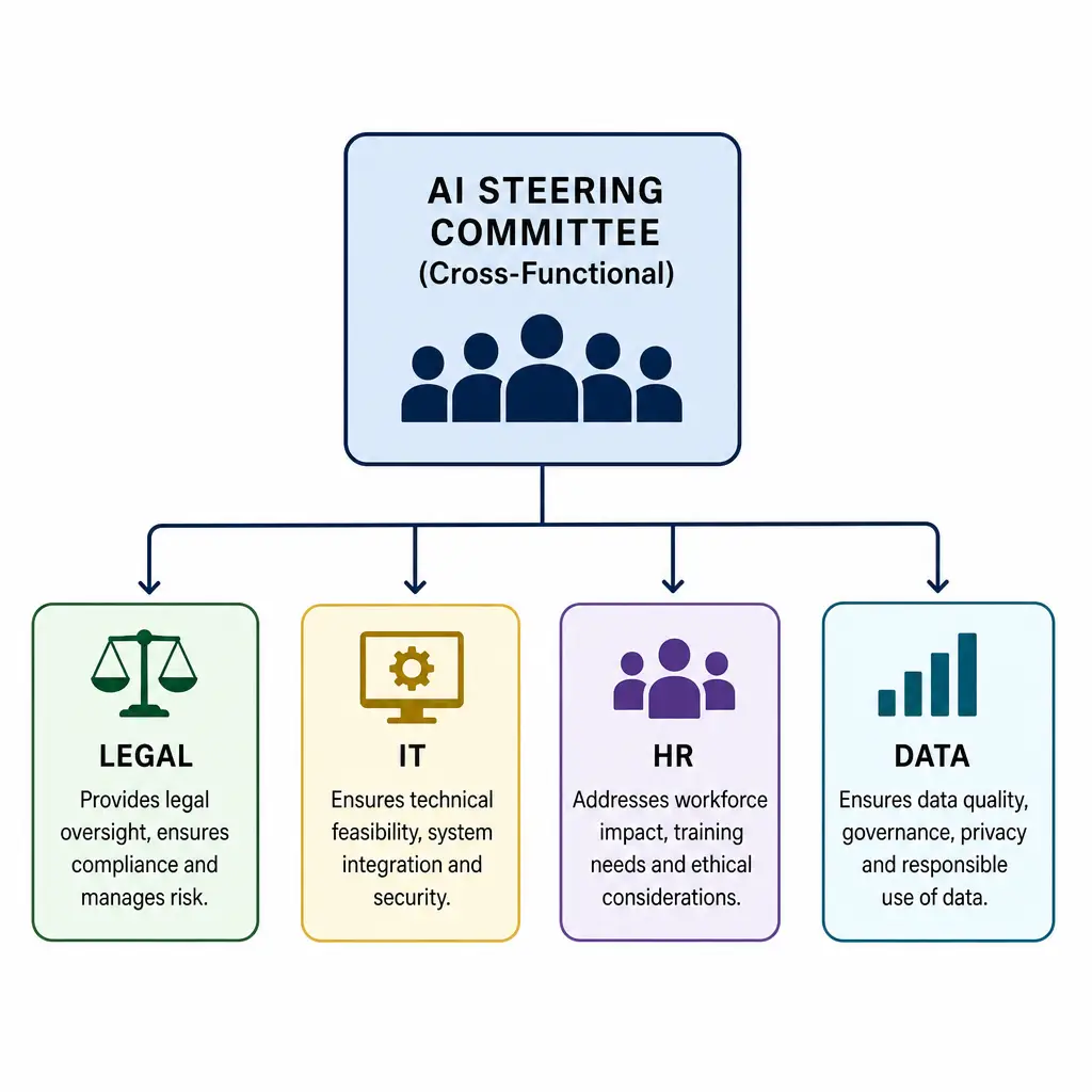 Diagram showing the structure of a cross-functional AI steering committee.