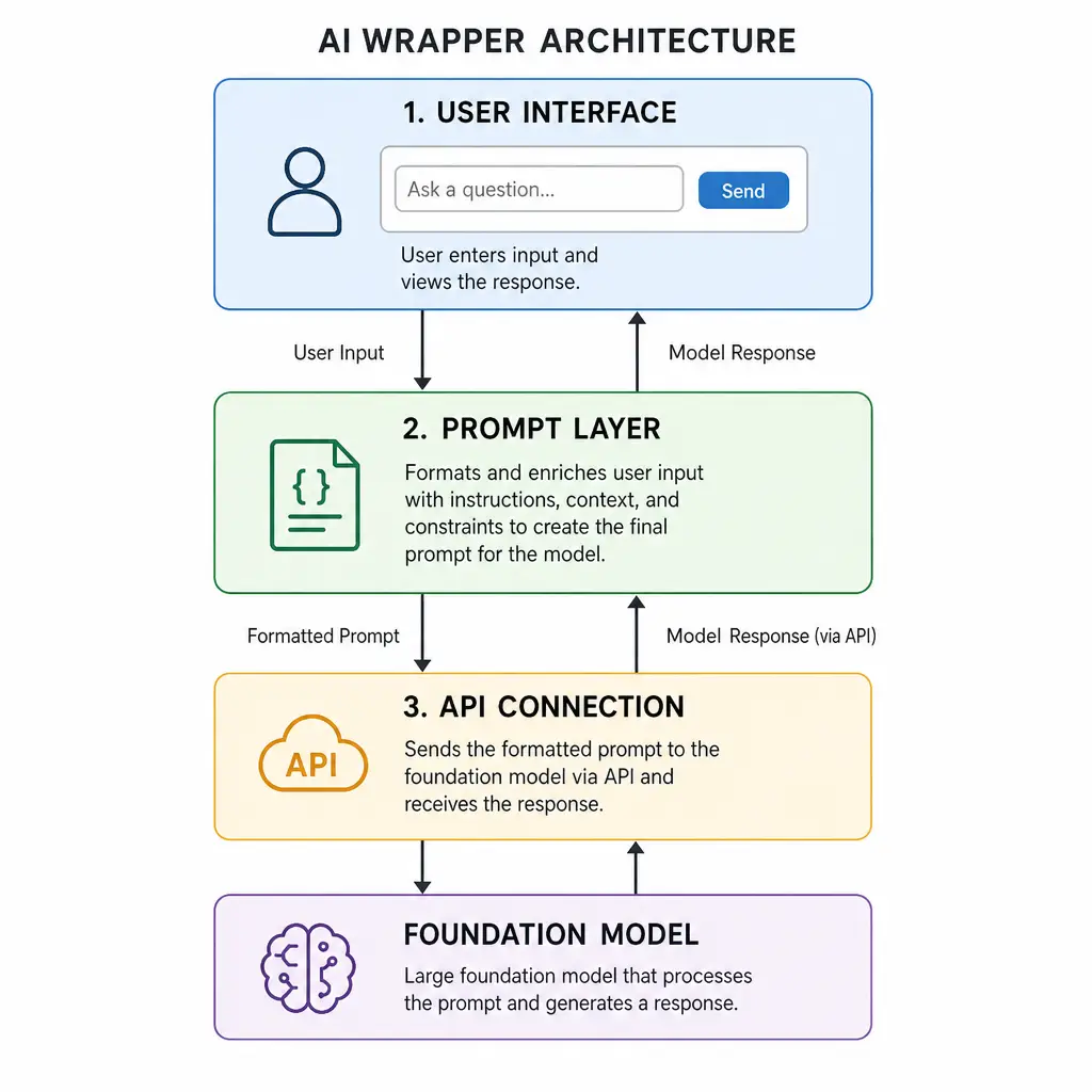How Does an AI Wrapper Work