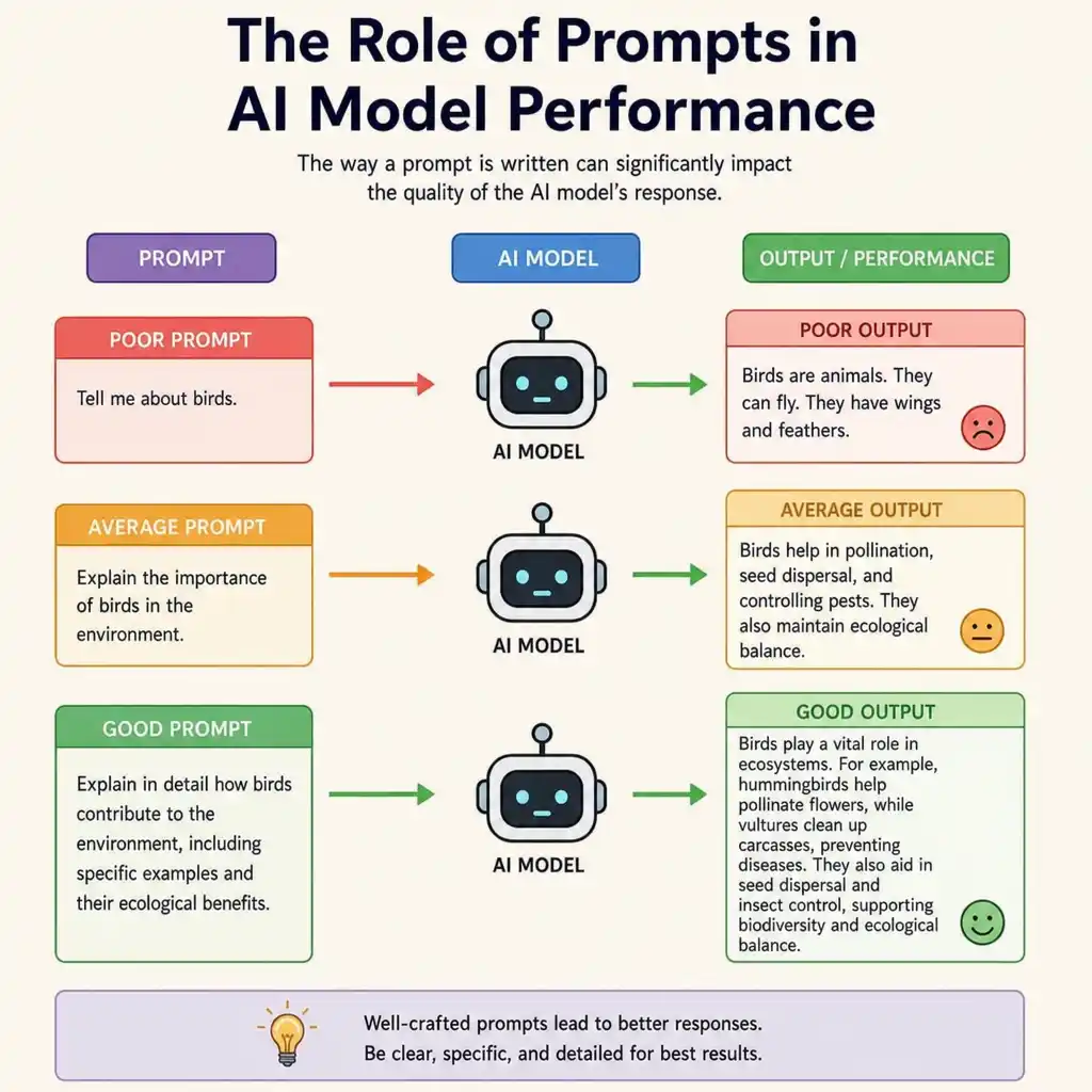 The Role of Prompts in AI Model Performance